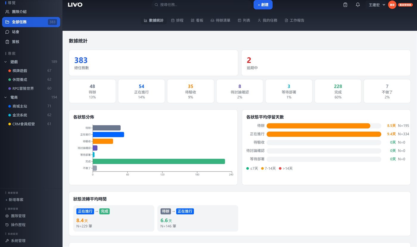 LIVO 儀表板實際畫面 — 狀態分佈與流程卡點分析